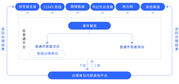 風(fēng)險研判與轉辦